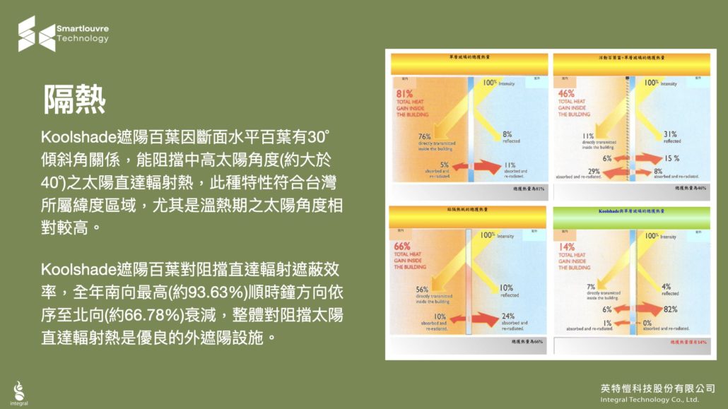 有效隔熱93.63％